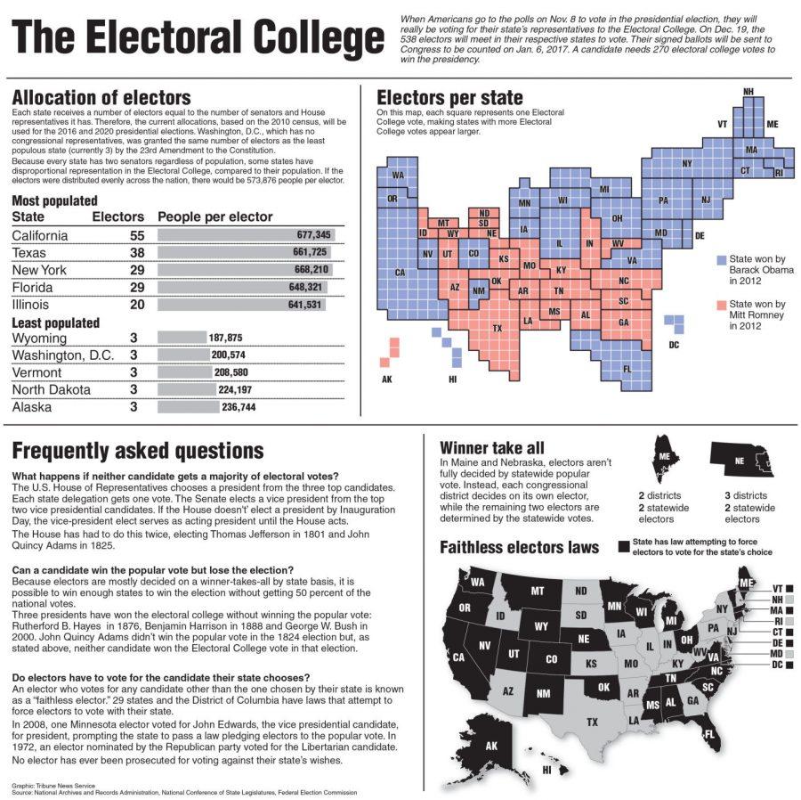 Half page infographic on the electoral college. Tribune News Service 2016
