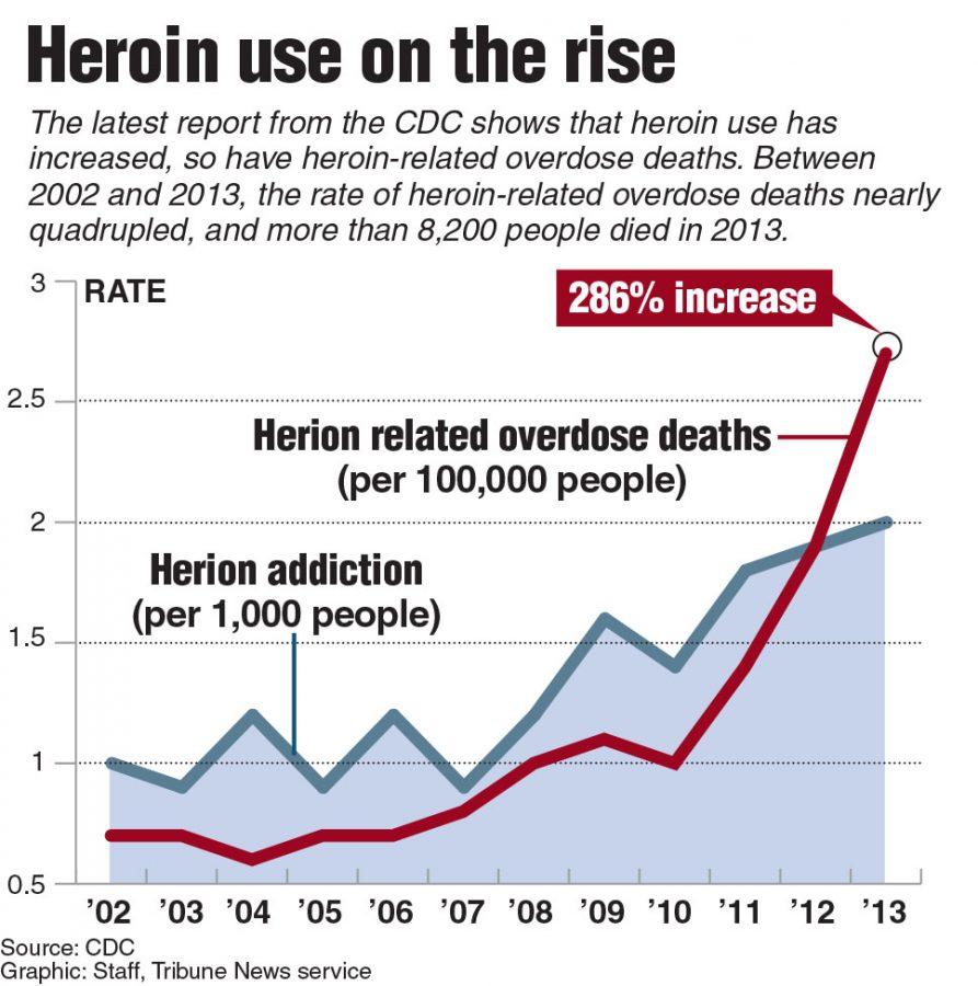 Graphic showing the rise in herion use and that overdose deaths have quadrupled from 2002-2013.