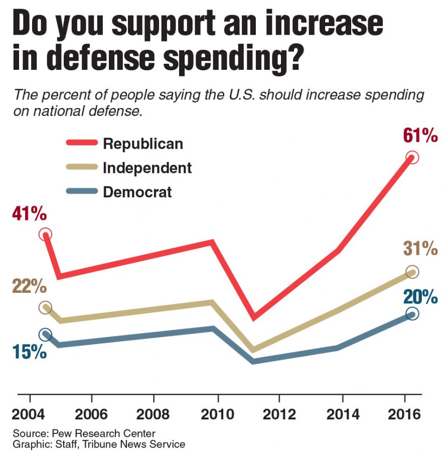Views by party on increasing defense spending.