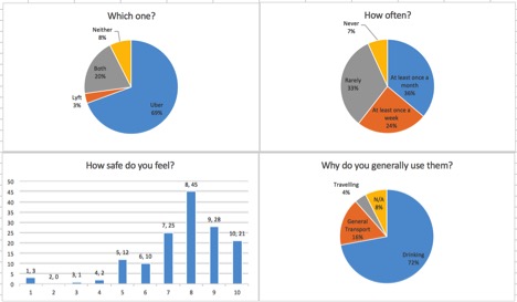 UNCW students were surveyed regarding their use of the ride-share apps, and they revealed varying--though mostly positive--attitudes toward the apps. 