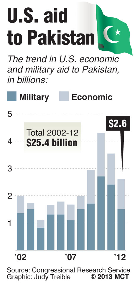 Chart shows the trend in U.S. economic and military aid to Pakistan, 2002-2012. (MCT/TNS)