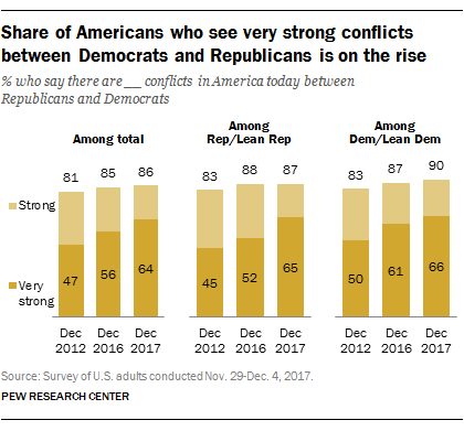 Graph describing party polarization in the United States. Pew Research Center