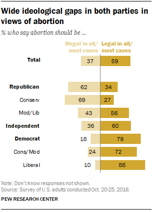 This graph depicts the ideological division regarding abortion.