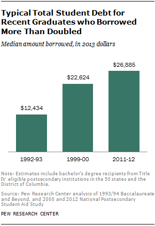 Student debt is killing the American dream