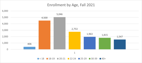 Enrollment graph by age, fall 2021