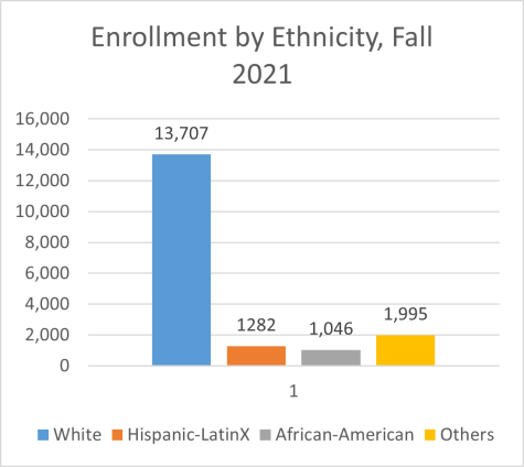 Enrollment graph by ethnicity, fall 2021
