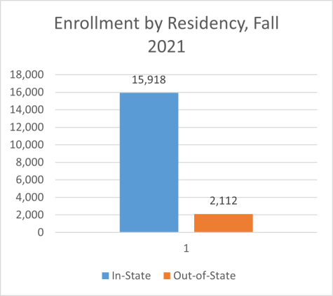 enrollment by residency, fall 2021