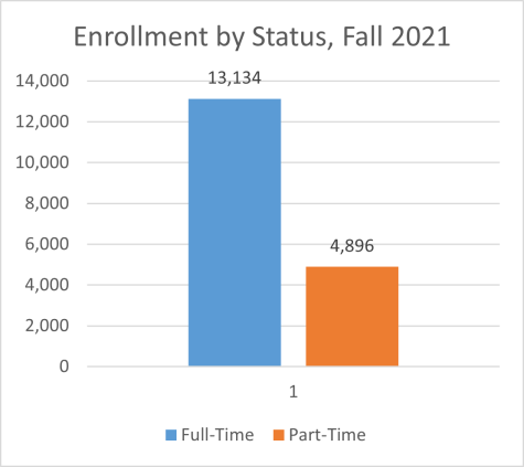 Enrollment by status, fall 2021